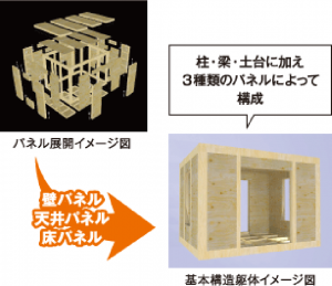 耐震シェルターのパネル展開イメージ図