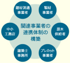 関連事業者の連携体制の構築