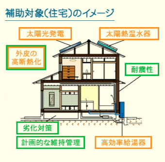 補助対象（住宅）のイメージ